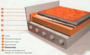 Пеноплекс под стяжку пола: Устройство и толщина стяжки- Способы укладки