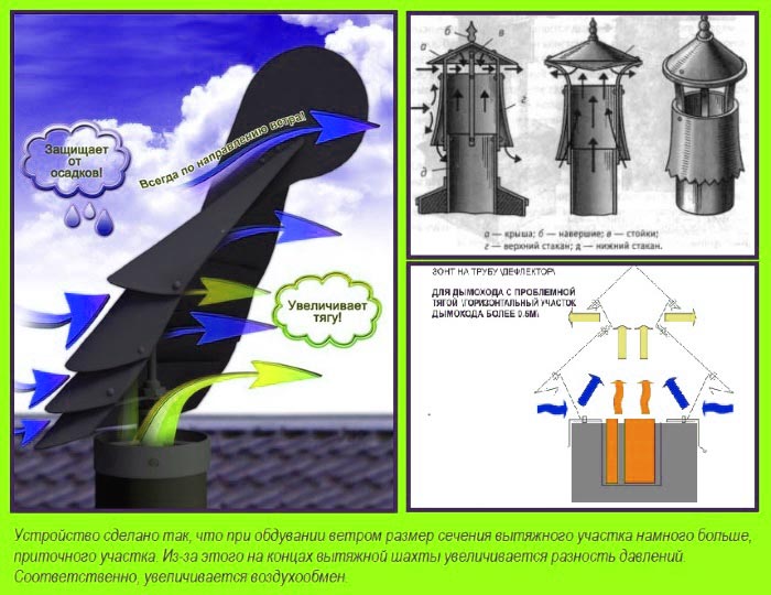 Что такое Дефлектор вентиляционный? Принцип работы и устройство +Видео