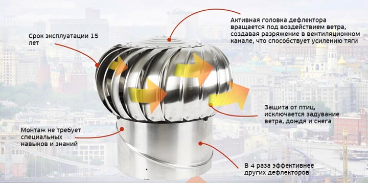 Что такое Дефлектор вентиляционный? Принцип работы и устройство +Видео