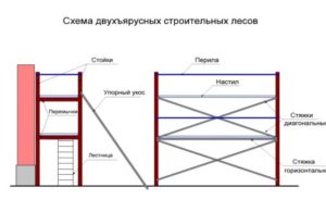 Строительные леса своими руками: Инструкция- схема, расчеты + Видео и Фото