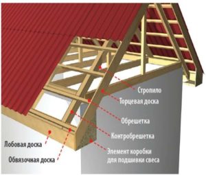 Лобовая доска – монтаж, обшивка, размеры +Видео мастеров