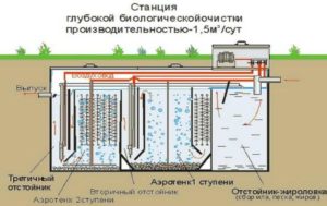 Схема работы септика с глубокой биологической очисткой: Инструкции +Видео обзоры