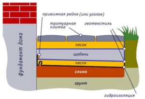 Мягкая отмостка: Устройство мягкой отмостки- Преимущества и недостатки