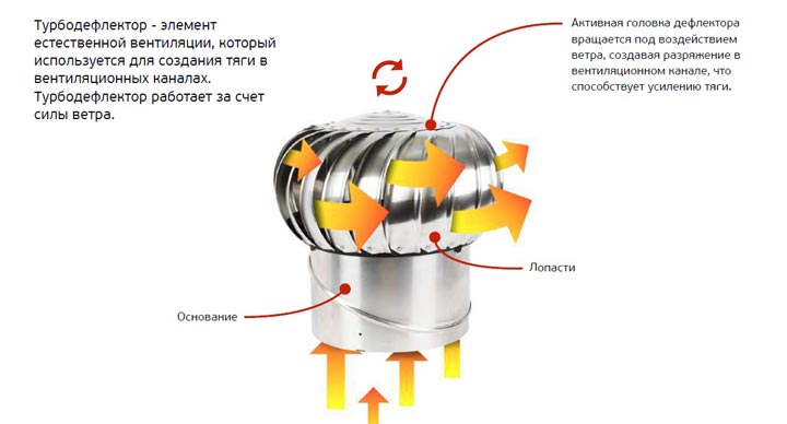 Что такое Дефлектор вентиляционный? Принцип работы и устройство +Видео